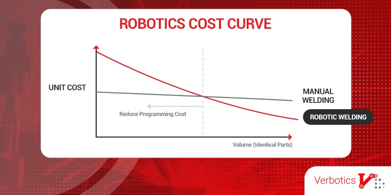 Robotics cost curve